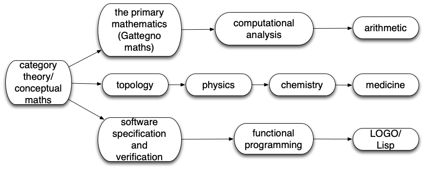 The Primary Mathematics (Curriculum Zero)