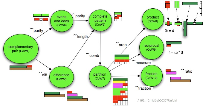 Cycles of work to cover primary maths 