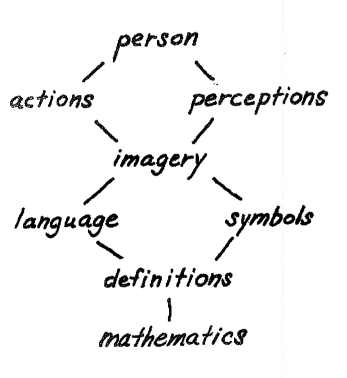 The unfolding of mathematical activity