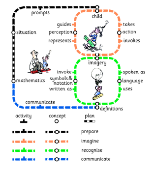 A cycle of learning and teaching 